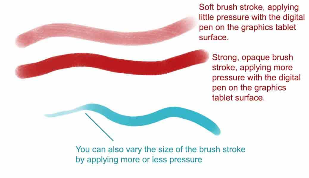 Pressure sensitivity in graphic tablets